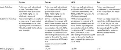 A General Safety Assessment for Purified Food Ingredients Derived From Biotechnology Crops: Case Study of Brazilian Sugar and Beverages Produced From Insect-Protected Sugarcane